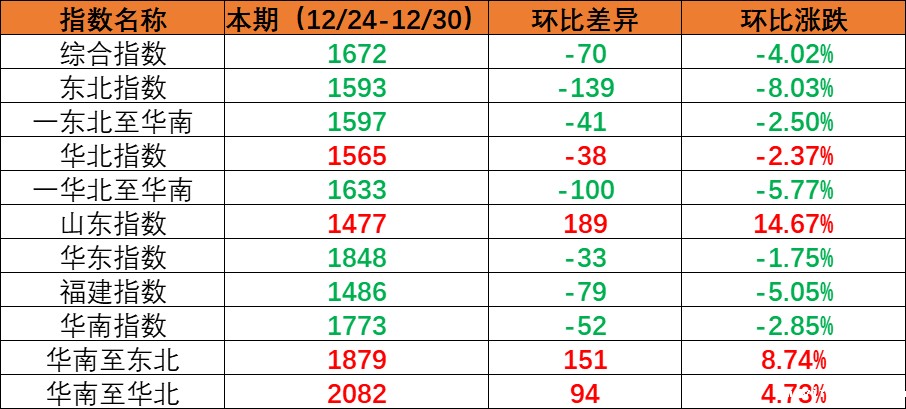 内贸海运市场需求小幅回落，本期（2022年12月24日至12月30日）内贸集装箱运价指数环比下跌。