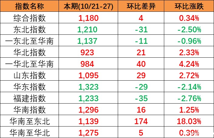 2023-10/21-27中国内贸集装箱运价指数三涨三跌报1176点