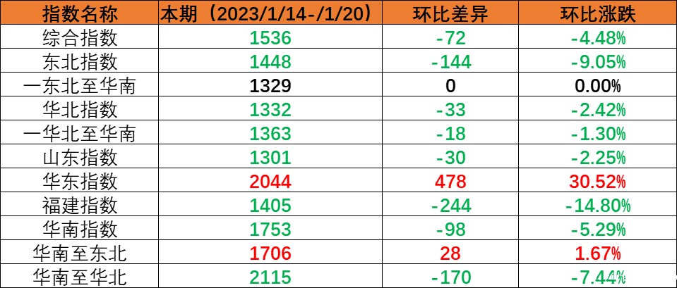 春节假期内贸海运市场需求下降，本期（2023年1月14日至1月20日）内贸集装箱运价指数环比下跌。