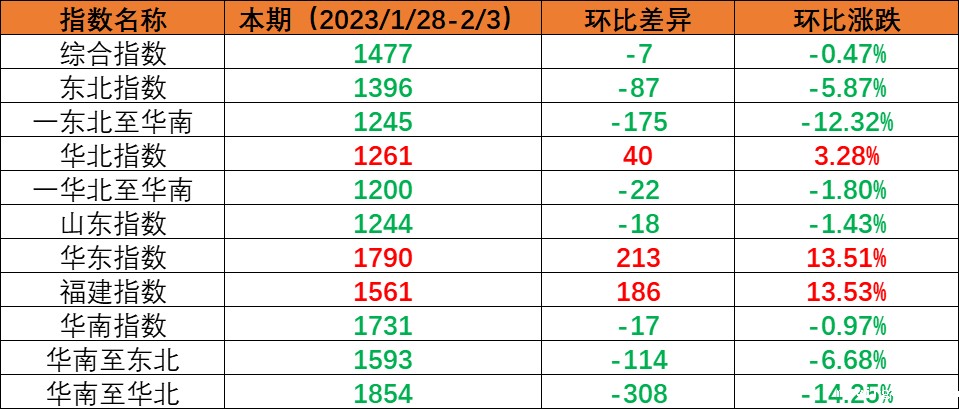 内贸海运市场需求尚未恢复，本期（2023年1月28日至2月3日）内贸海运集装箱运价指数环比小幅下跌