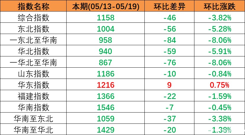 跌势不止，本期（2023年5月13日至5月19日）中国内贸集装箱运价指数环比同比连续多期下跌