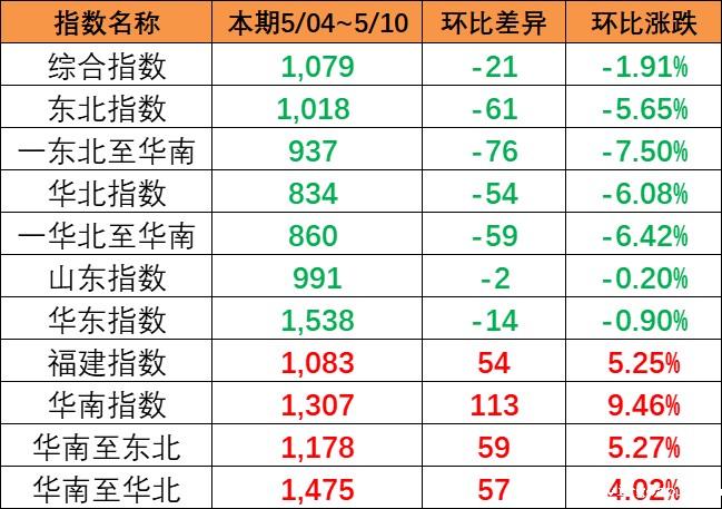 指数呈现下跌趋势，本期（5月04~10日）中国内贸集运指数报1079点