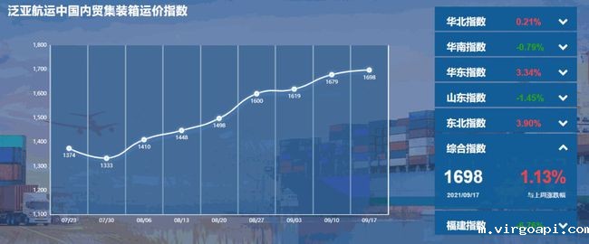 泛亚航运中国内贸集装箱运价指数（PDCI）2021年9月11日至9月17日