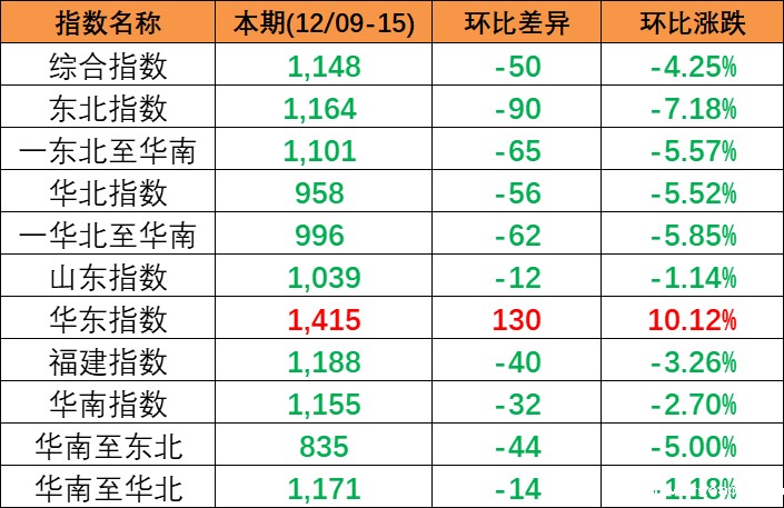 跌幅扩大，12月9~15日本期中国内贸集装箱运价指数小幅下跌报1148点