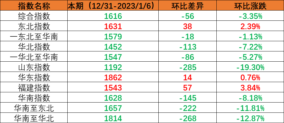 内贸集装箱运输市场需求小幅回落,本期(2022年12月31日至2023年1月6日)中国内贸集装箱运价指数环比下跌