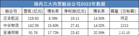 三大内贸船运公司2022年数据