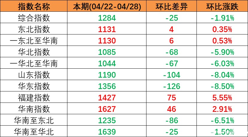 五一市场行情偏弱本期（2023年4月22日至4月28日）中国内贸集装箱运价指数持续下跌