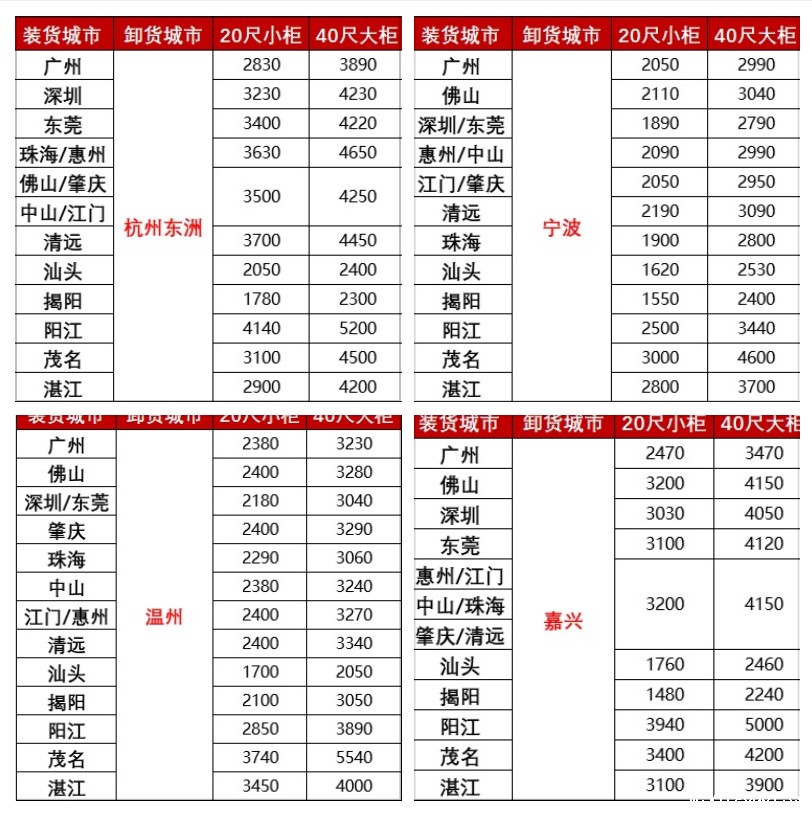 涨价，2月下旬广东各城市到浙江宁波、温州、嘉兴海运报价如下