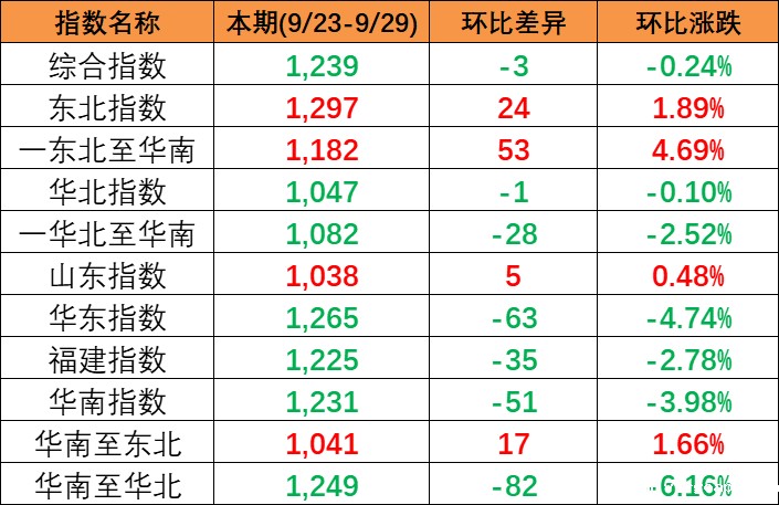 本期2023年9月23~29日中国内贸集装箱运价指数报1239点