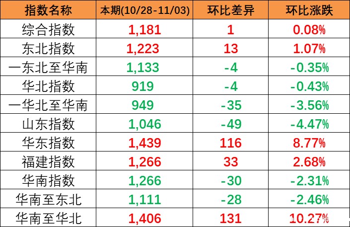 本期2023年10月28~11月3日中国内贸集装箱运价指数报1181点，环比上涨1点