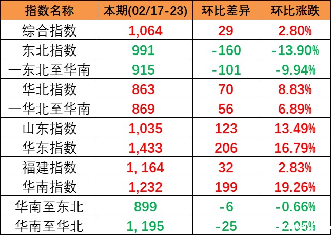 本期2024年2月17~23日中国内贸集运指数报1064点