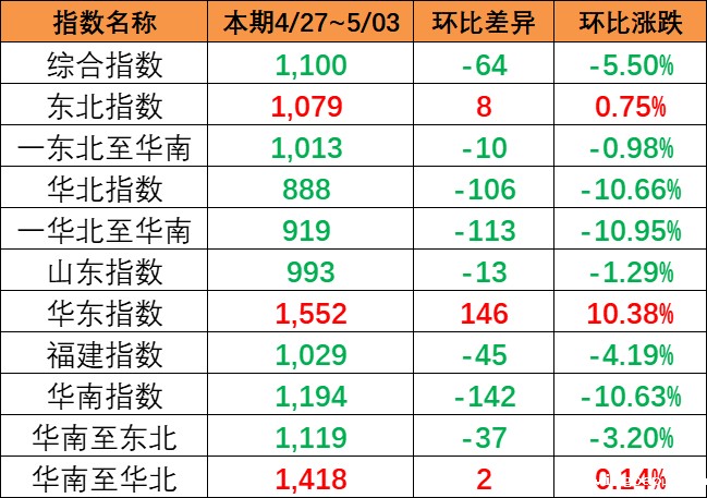海运价格指数持续下跌，本期（4月27~5月3日）中国内贸集运指数下跌5.5%