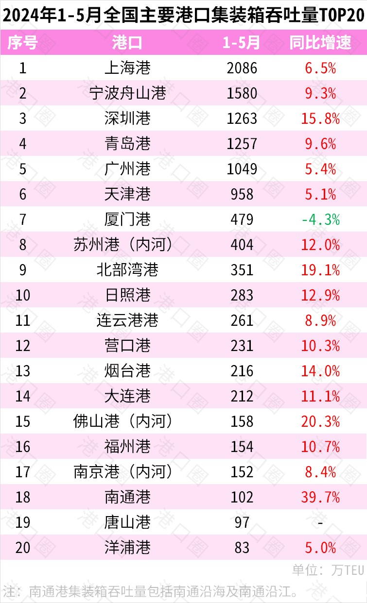 2024年1-5月全国主要港口货物、集装箱吞吐量