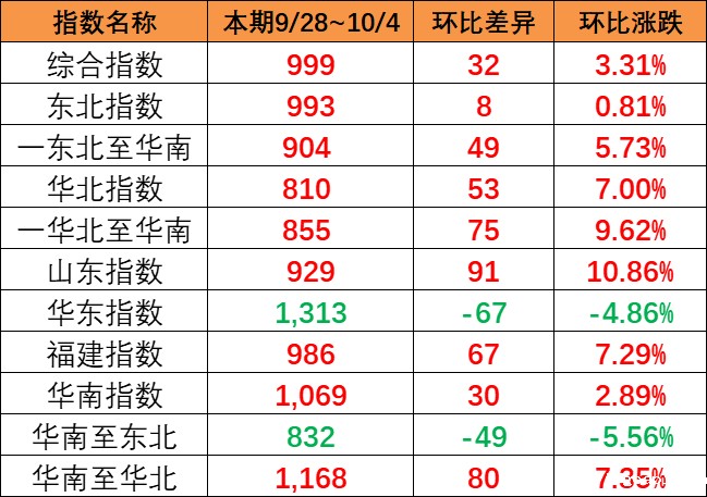 涨幅明显，本期9月28~10月4日中国内贸集运指数报999点