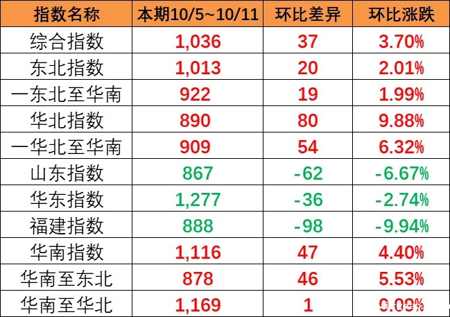 东北和华北到华南涨幅较大，本期（10月5~11日）中国内贸集运指数报1036点