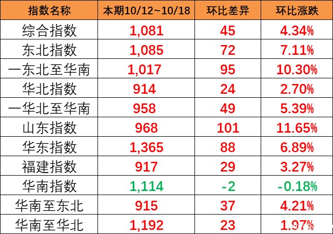 海运旺季迹象呈现，本期（10月12~18日）中国内贸集运指数报1081点