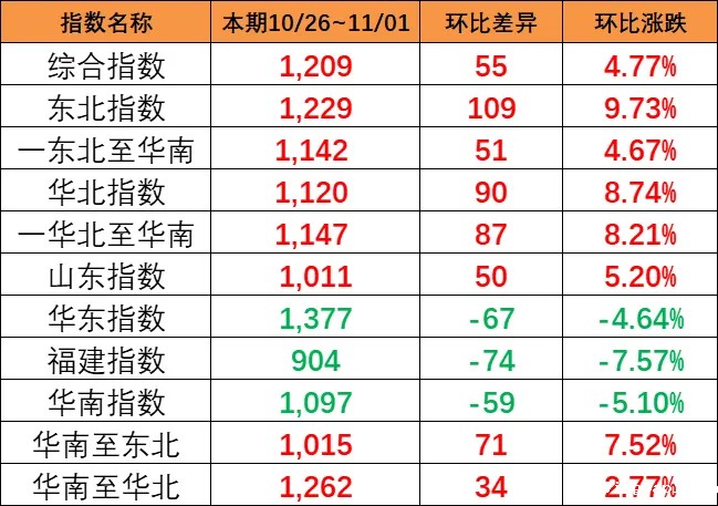 上涨！本期（10月26~11月1日）中国内贸集运指数上涨4.77%