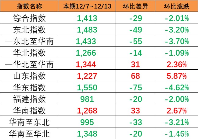 本期（12/7~12/13）中国内贸集装箱运价指数下跌2.01%